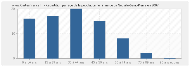 Répartition par âge de la population féminine de La Neuville-Saint-Pierre en 2007